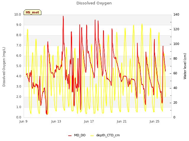 Explore the graph:Dissolved Oxygen in a new window