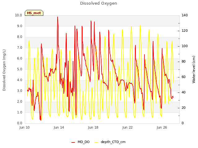 Explore the graph:Dissolved Oxygen in a new window