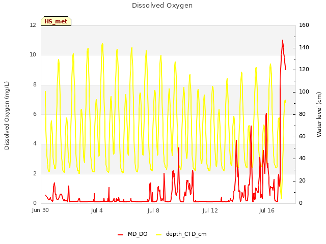Explore the graph:Dissolved Oxygen in a new window