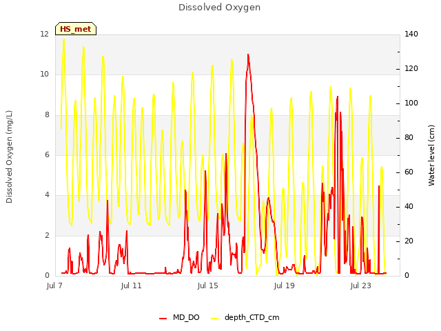 Explore the graph:Dissolved Oxygen in a new window