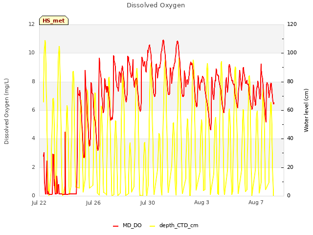 Explore the graph:Dissolved Oxygen in a new window