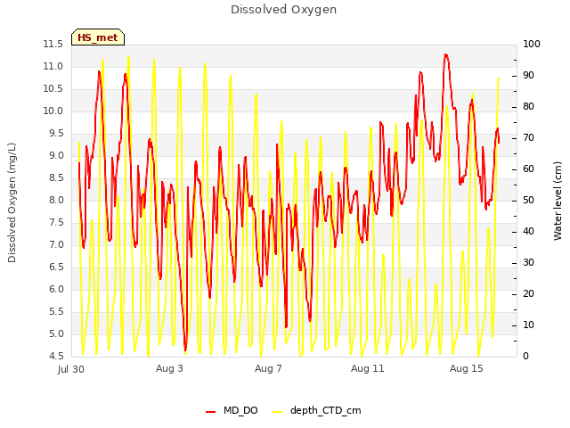 Explore the graph:Dissolved Oxygen in a new window