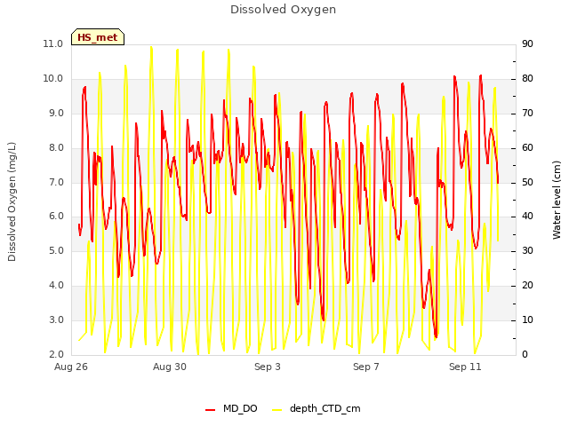 Explore the graph:Dissolved Oxygen in a new window