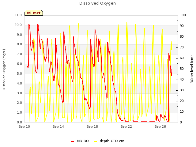 Explore the graph:Dissolved Oxygen in a new window