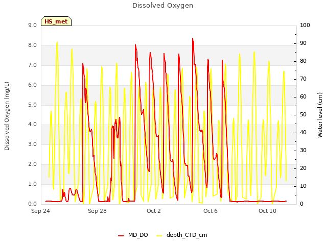 Explore the graph:Dissolved Oxygen in a new window