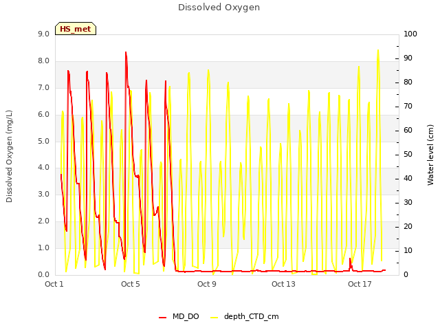 Explore the graph:Dissolved Oxygen in a new window