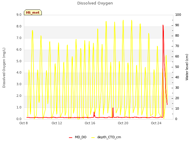 Explore the graph:Dissolved Oxygen in a new window