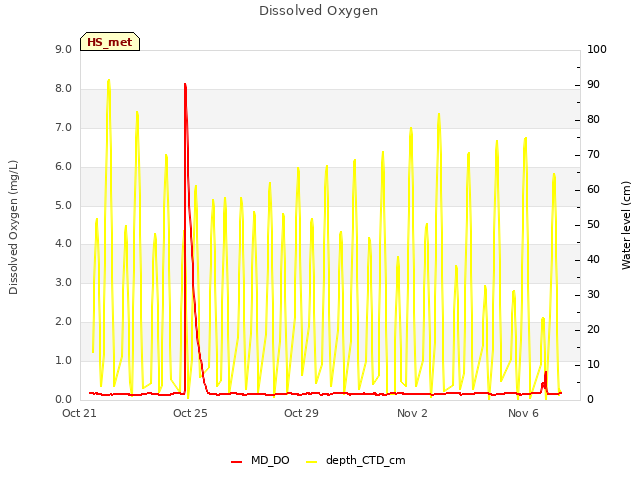 Explore the graph:Dissolved Oxygen in a new window