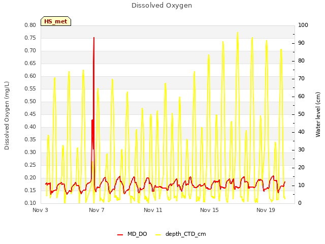 Explore the graph:Dissolved Oxygen in a new window