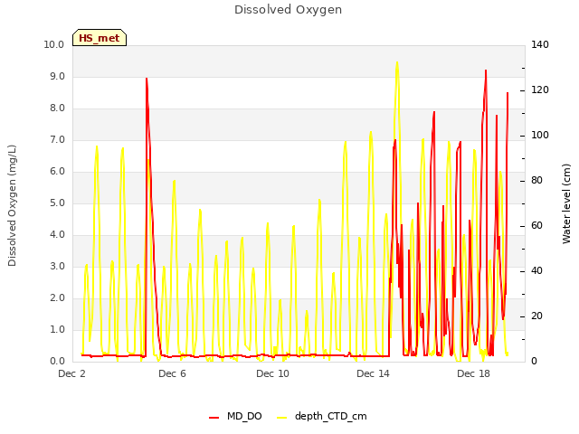 Explore the graph:Dissolved Oxygen in a new window