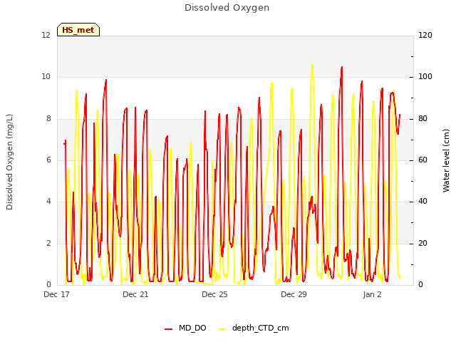 Explore the graph:Dissolved Oxygen in a new window