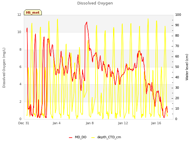 Explore the graph:Dissolved Oxygen in a new window