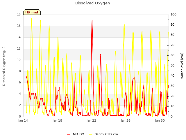 Explore the graph:Dissolved Oxygen in a new window