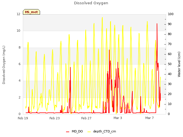 Explore the graph:Dissolved Oxygen in a new window