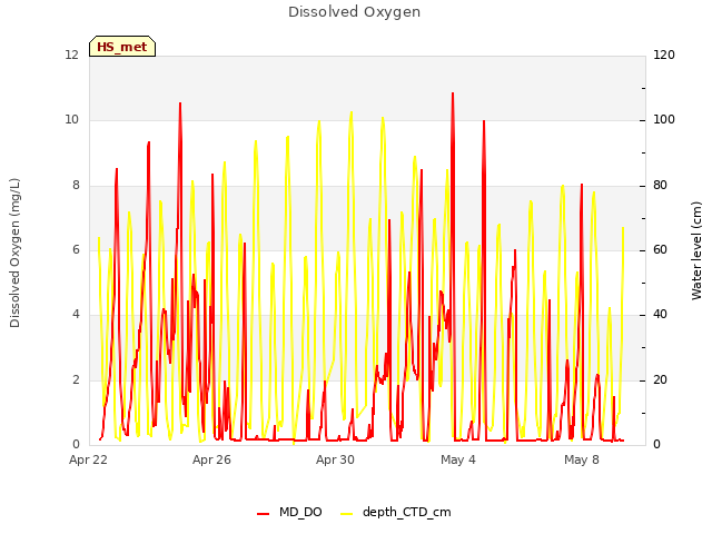 Explore the graph:Dissolved Oxygen in a new window