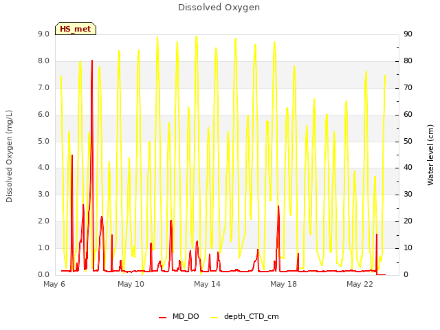 Explore the graph:Dissolved Oxygen in a new window