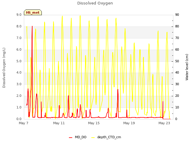 Explore the graph:Dissolved Oxygen in a new window