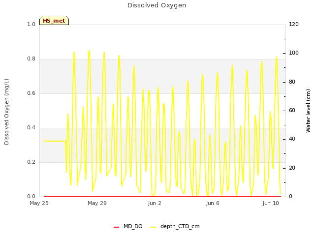 Explore the graph:Dissolved Oxygen in a new window