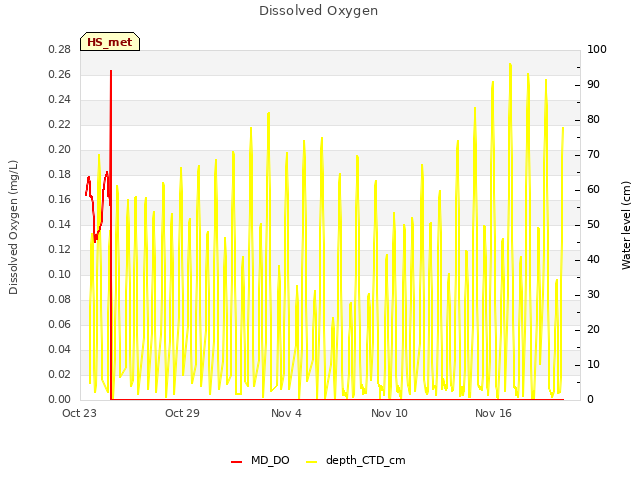 Graph showing Dissolved Oxygen