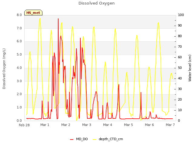 Graph showing Dissolved Oxygen