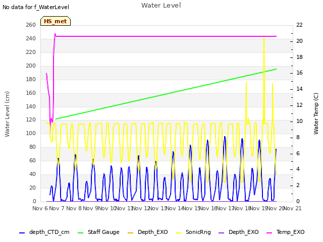 Graph showing Water Level