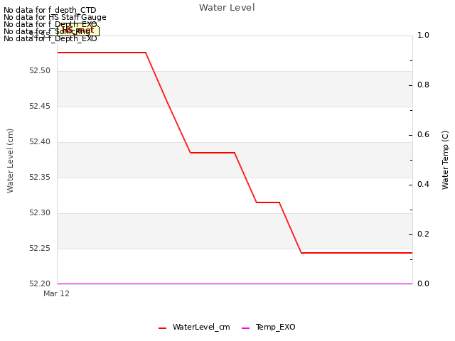 plot of Water Level