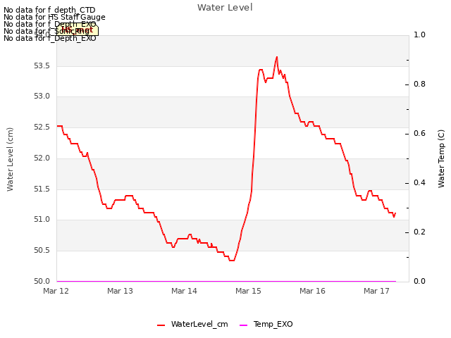 plot of Water Level