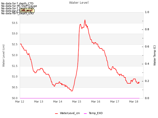 plot of Water Level