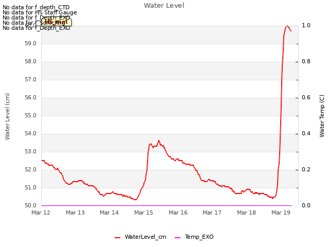 plot of Water Level