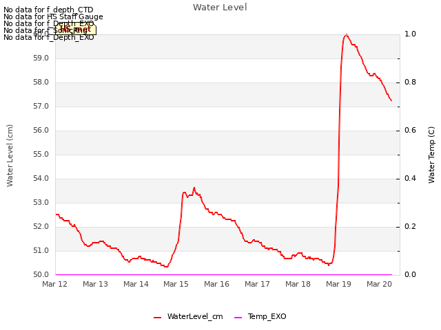 plot of Water Level