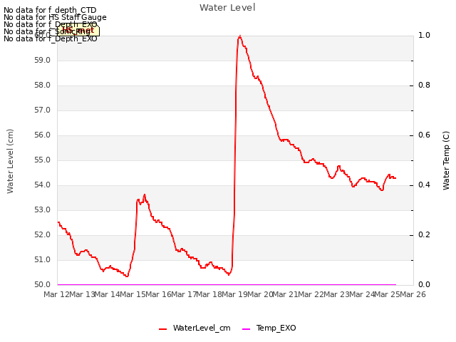 plot of Water Level