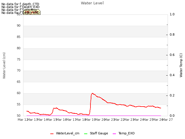 plot of Water Level