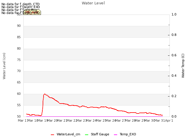 plot of Water Level