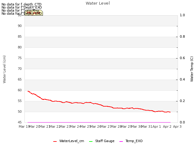 plot of Water Level