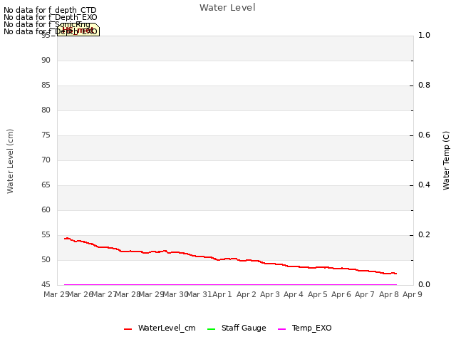 plot of Water Level