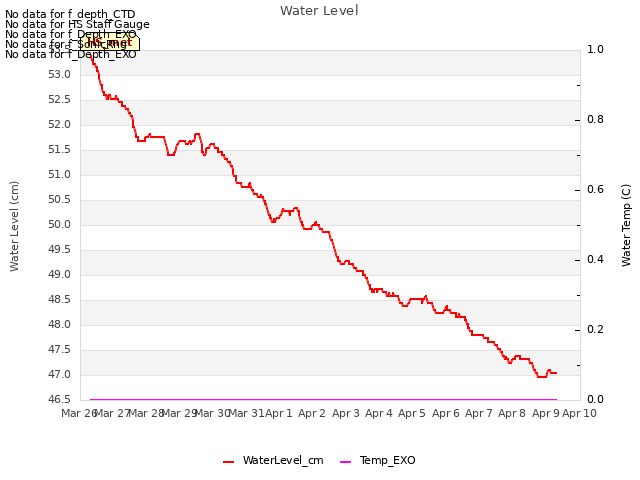 plot of Water Level