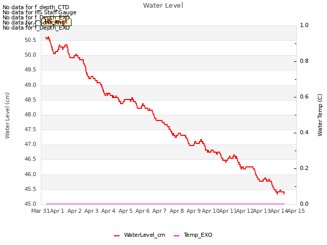 plot of Water Level