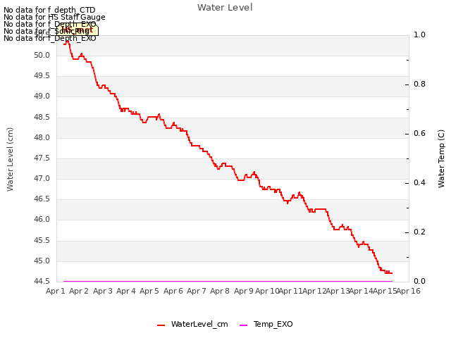 plot of Water Level