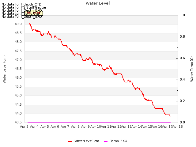 plot of Water Level