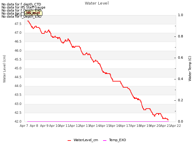 plot of Water Level