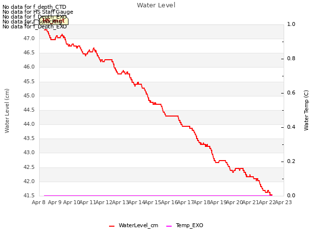 plot of Water Level