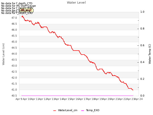 plot of Water Level