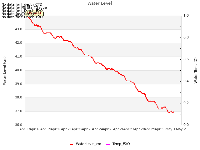 plot of Water Level