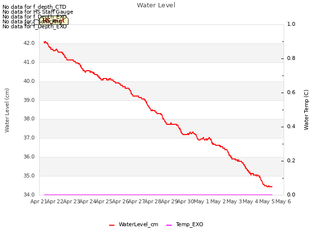 plot of Water Level