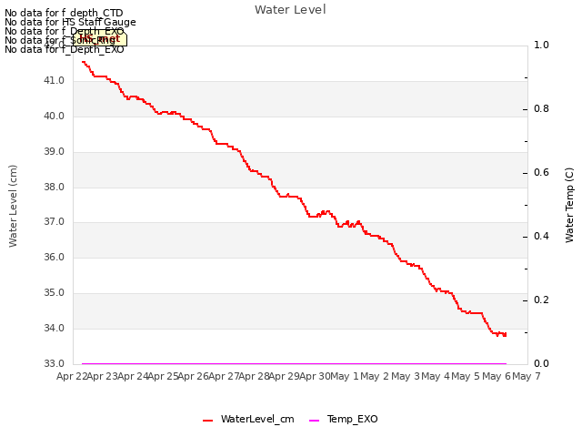 plot of Water Level