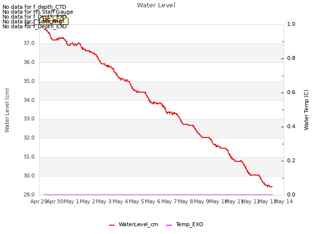 plot of Water Level