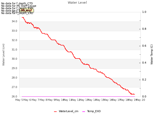 plot of Water Level