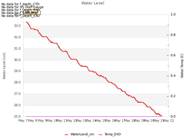 plot of Water Level