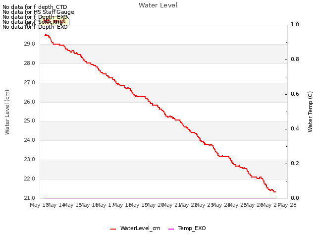 plot of Water Level