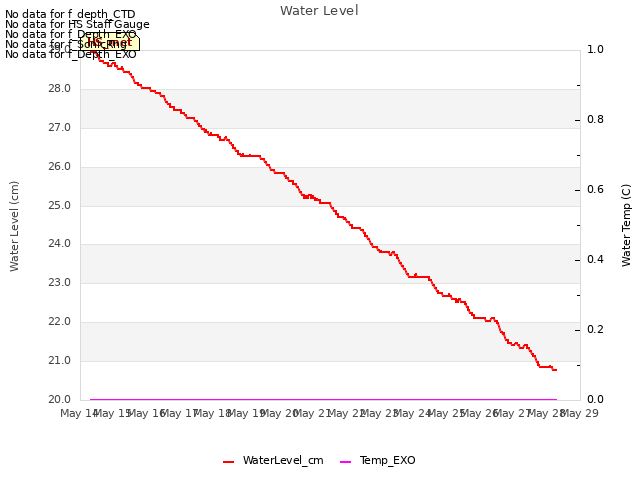 plot of Water Level